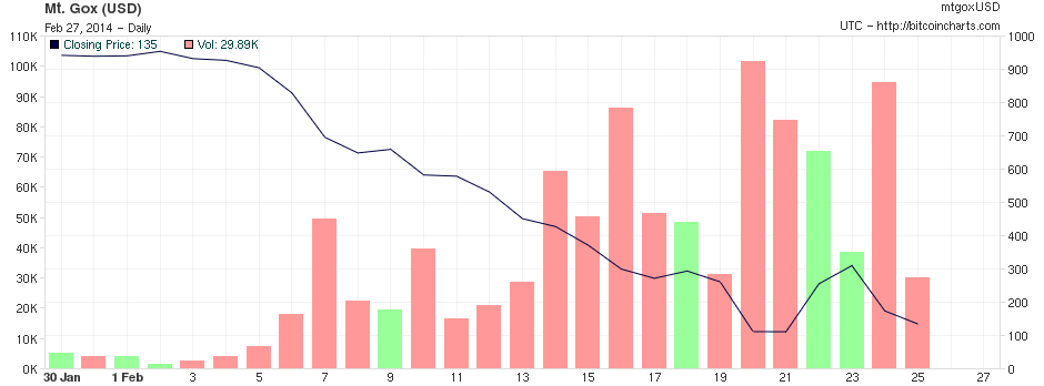 Chart courtesy bitcoincharts.com