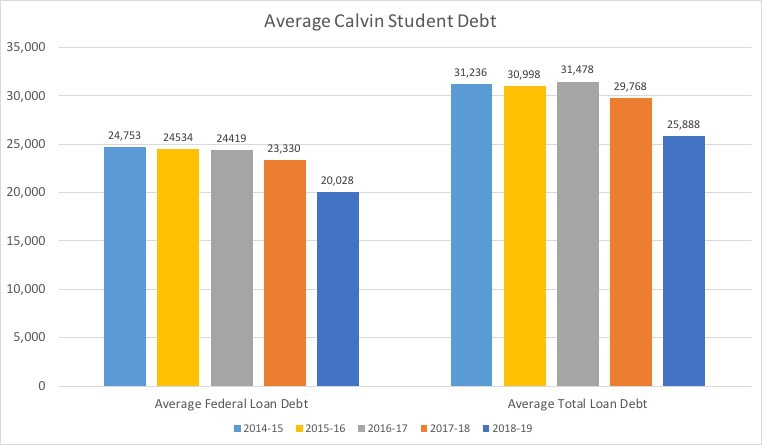 A graph of student debt.
