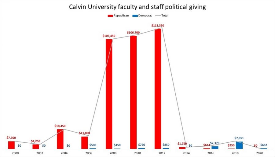 Calvin political donations see a rise in Democratic giving after a spike of Republican giving.