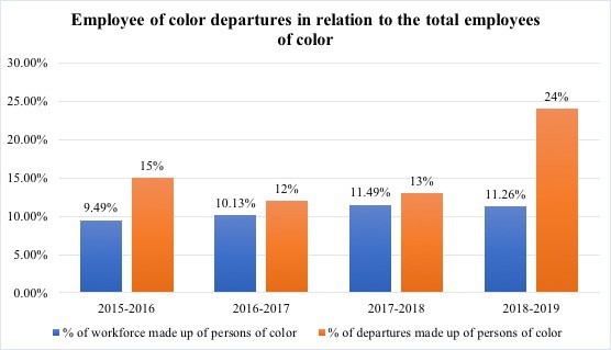 Calvin responds to increased departures of employees of color