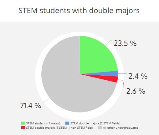 STEM/non-STEM double majors make up 2.6% of Calvins undergrad students