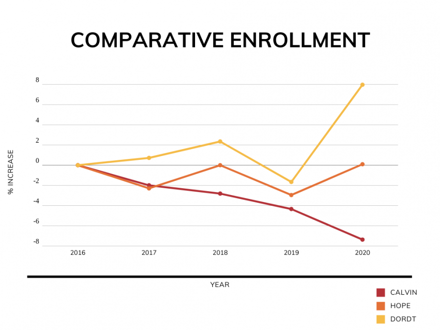 Comparison+between+Calvin%2C+Dordt%2C+and+Hopes+enrollment+over+several+years.