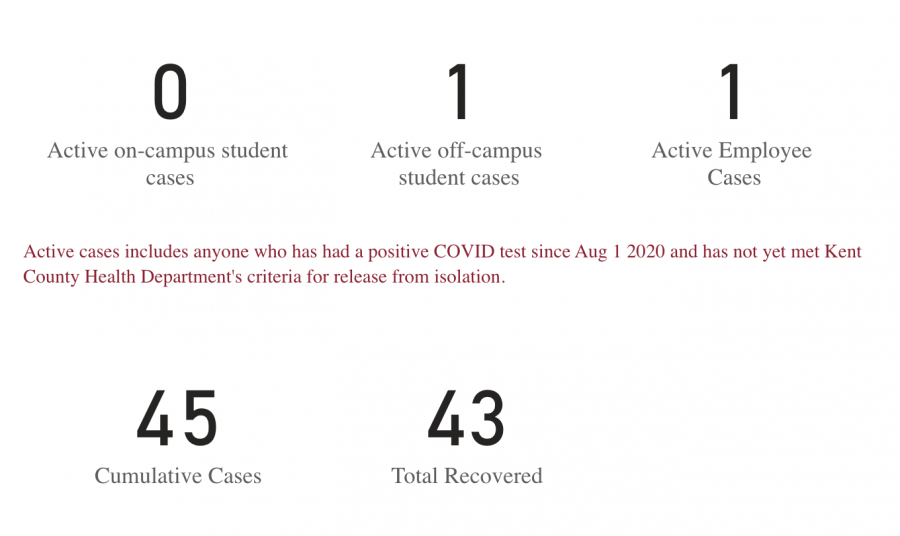 Zero on campus coronavirus cases