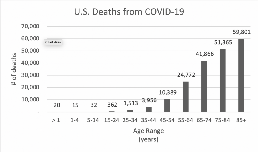 According to the CDC statistics, young adults are one of the least likely groups to die from COVID although they largely contribute to its spread.