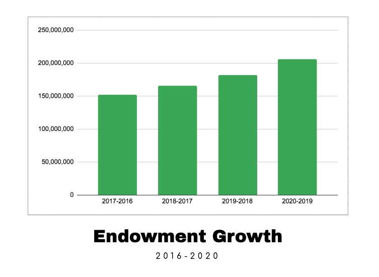 Calvin has experienced steady endowment growth for the past few years.