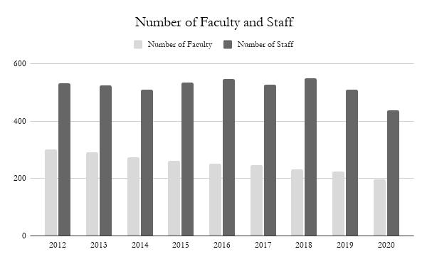 The number of regular full-time faculty have steadily declined over the last ten years.