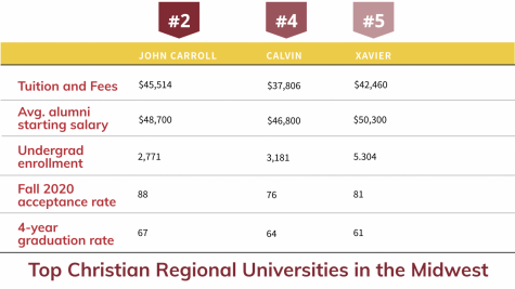  Calvin ranks well among the top Christian schools on the Regional Universities Midwest list.