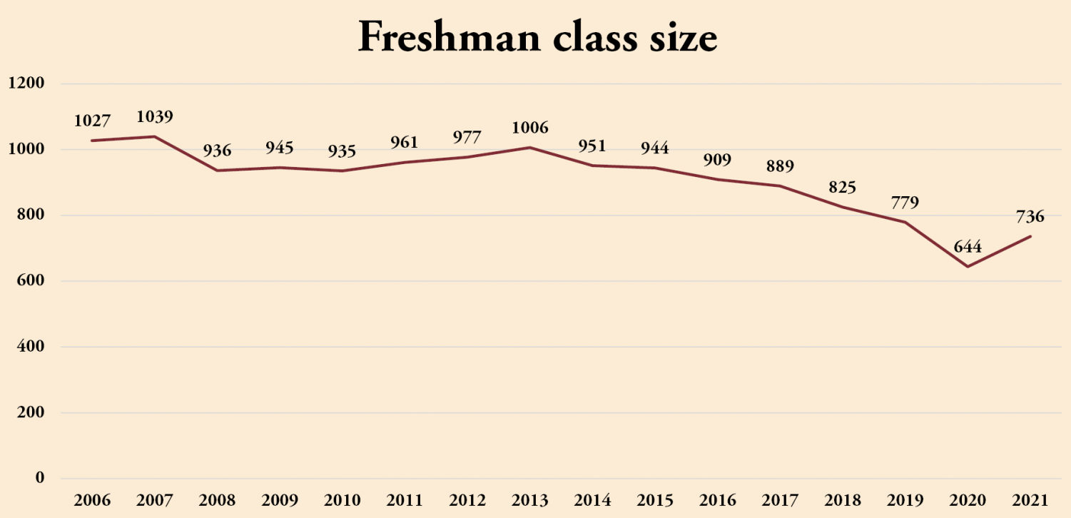 Calvin University Chimes Freshman enrollment sees first growth in