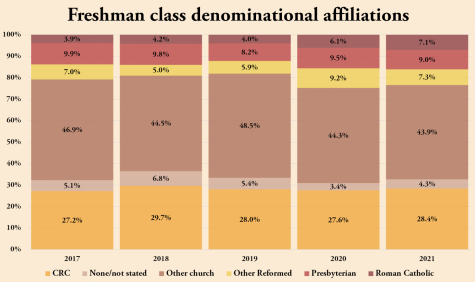 Denominational affiliations of incoming freshmen have shifted over the years, with a noticeable decrease in students from other Reformed denominations.
