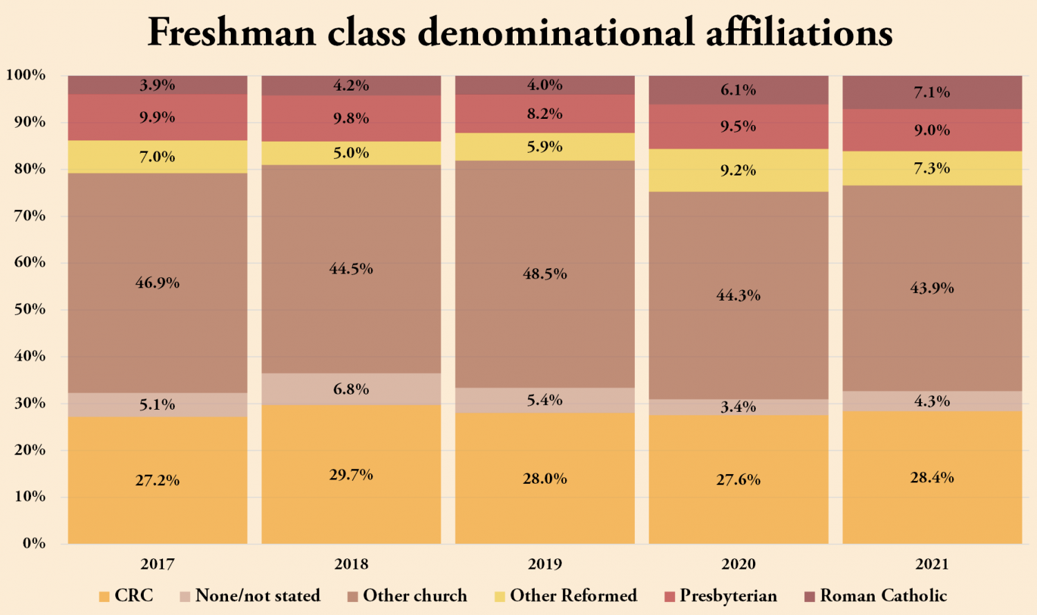 Calvin University Chimes Freshman enrollment sees first growth in