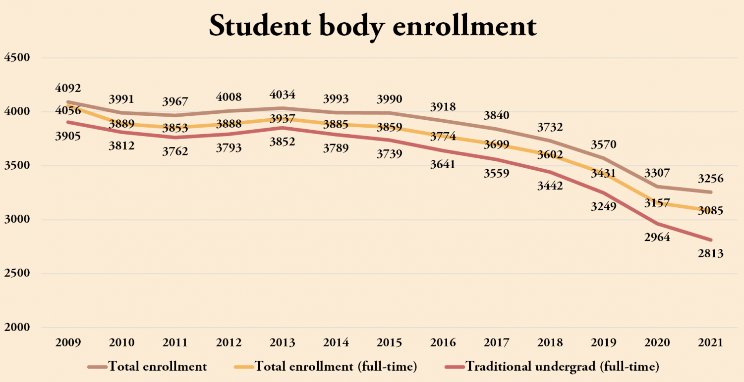 Calvin University Chimes Freshman enrollment sees first growth in