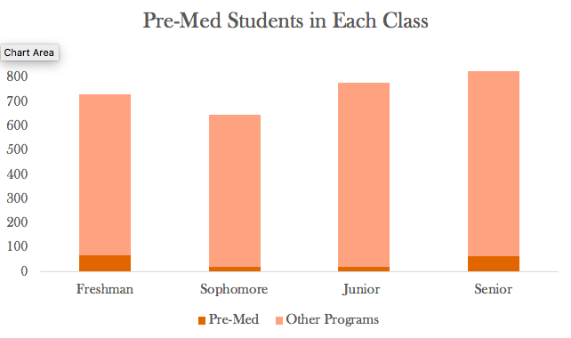 About 10% of each incoming class is pre-med, but many fewer students graduate with the intention of attending medical school.
