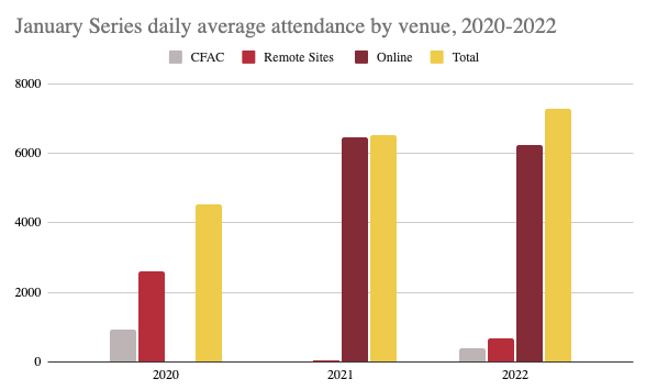 Viewership has risen thanks to a combination of remote and in person viewers.