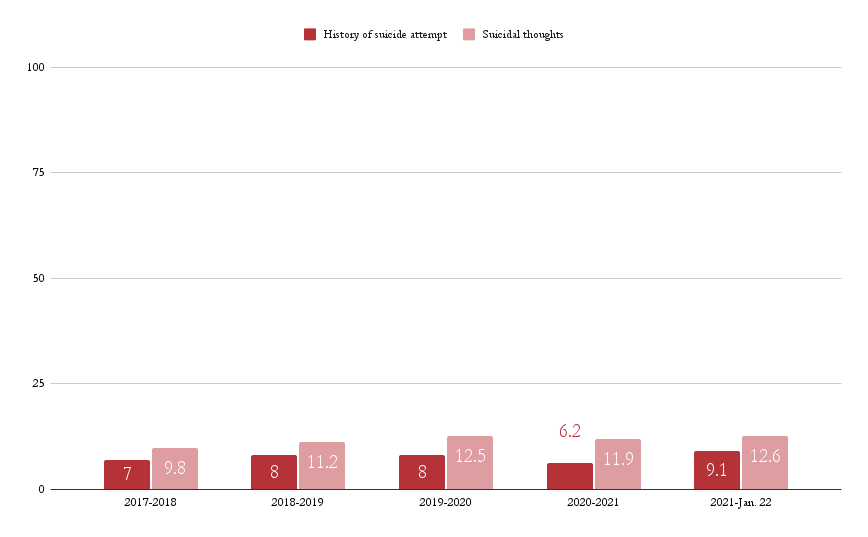 % of students visiting CCW reporting suicidal thoughts in the last two weeks or any history of suicide attempt