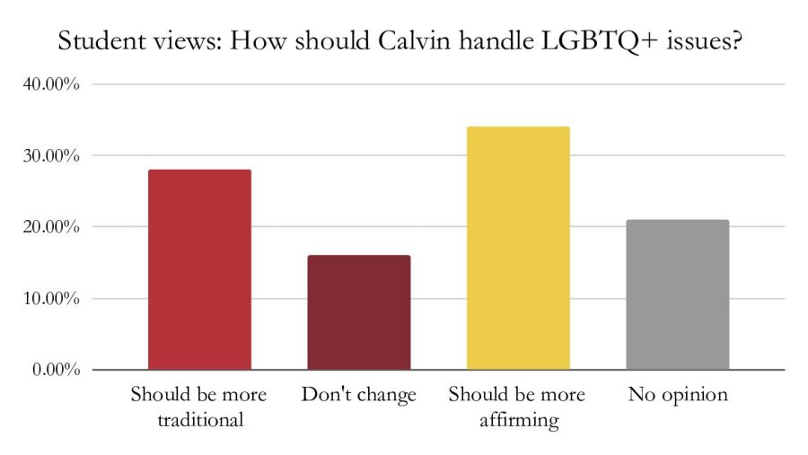 Calvins+student+body+holds+a+range+of+views+on+how+the+university+should+respond+to+LGBTQ%2B+issues.+