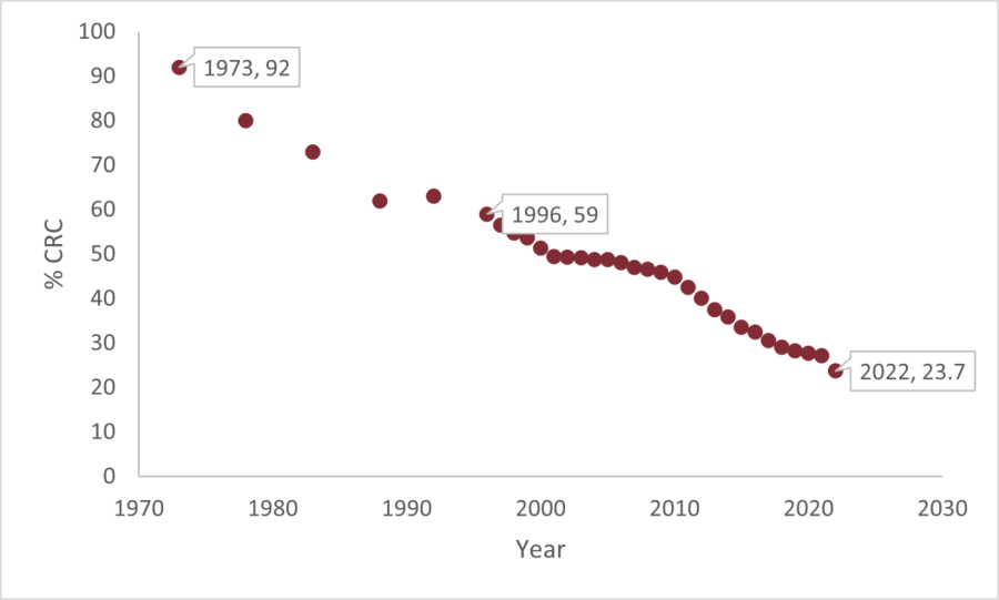 The percentage of CRC students at Calvin has decreased by 68.3% in between 1973 and 2022. (Data from Day 10 reports and William Katerberg)