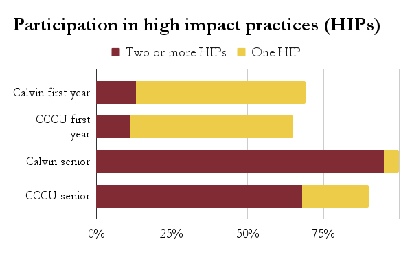 Calvin posts positive student engagement survey results