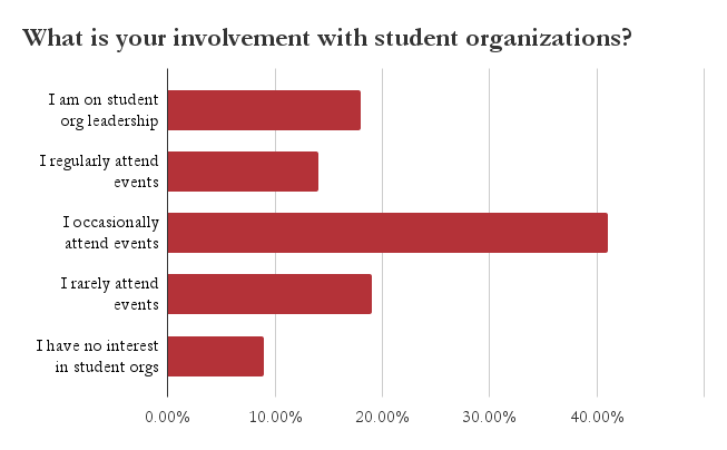 Student Senate survey reveals areas of focus for Student Senate projects