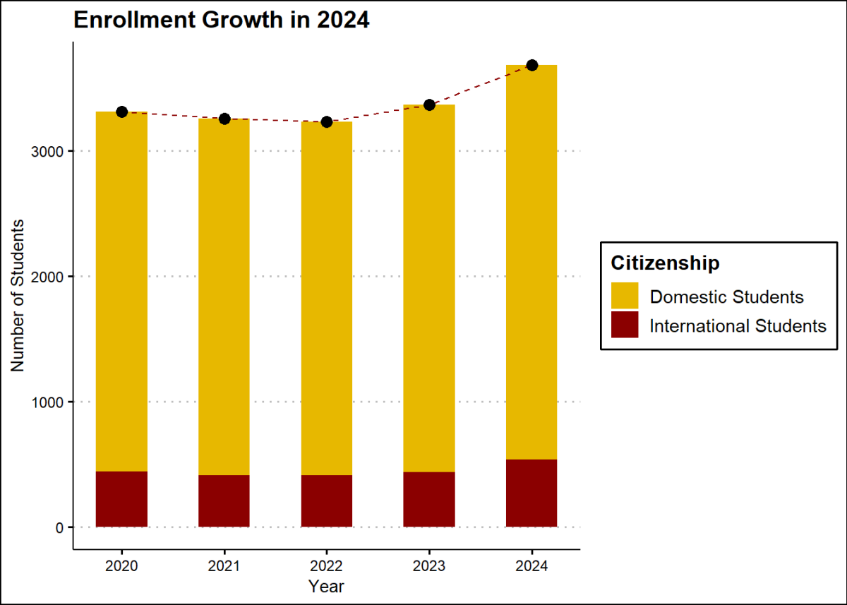 Enrollment continues to grow for both domestic and international students at Calvin. Graph by Aaron Toth.