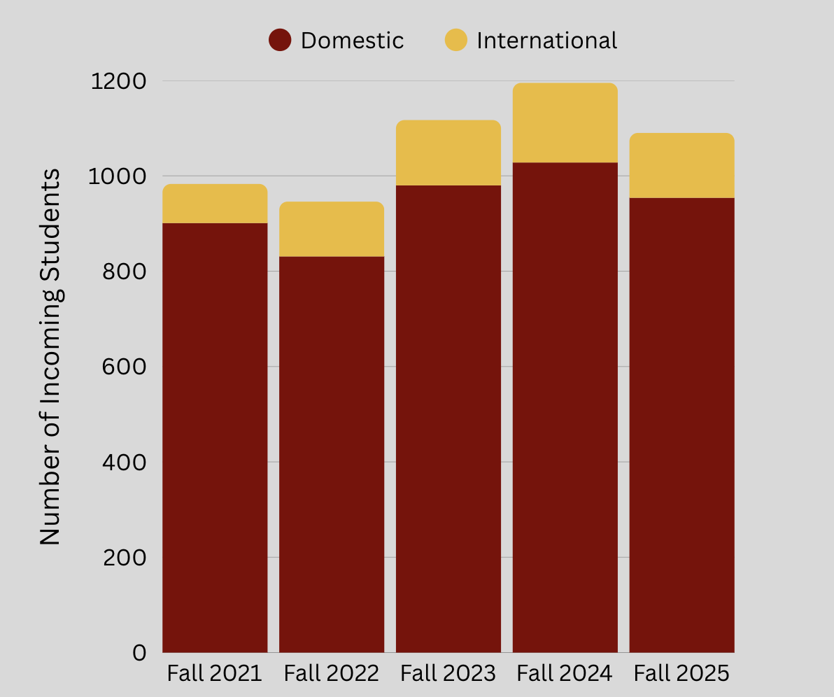 Calvin’s international population remains high amid uncertainty