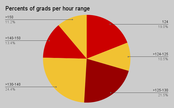 Faculty Senate approves a reduction in graduation credit-hour requirement